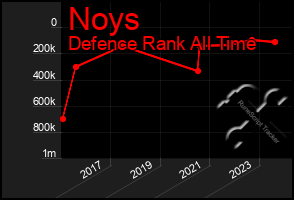 Total Graph of Noys