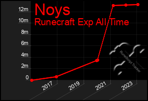 Total Graph of Noys