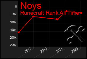 Total Graph of Noys