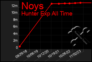 Total Graph of Noys