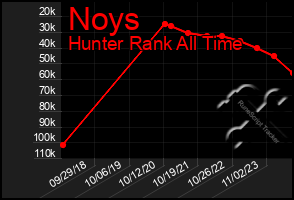 Total Graph of Noys