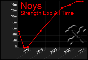 Total Graph of Noys