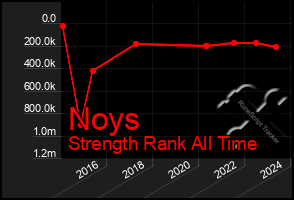 Total Graph of Noys