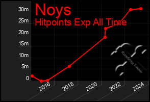 Total Graph of Noys