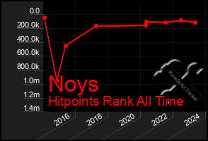 Total Graph of Noys