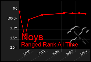 Total Graph of Noys