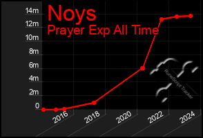 Total Graph of Noys