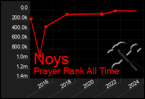 Total Graph of Noys