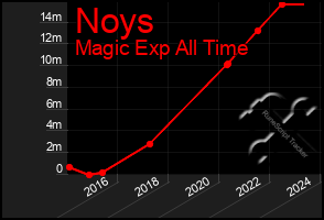 Total Graph of Noys