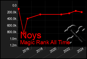 Total Graph of Noys