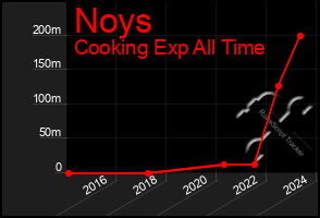 Total Graph of Noys