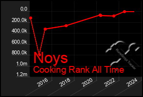 Total Graph of Noys