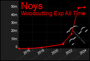 Total Graph of Noys