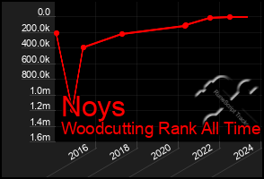 Total Graph of Noys