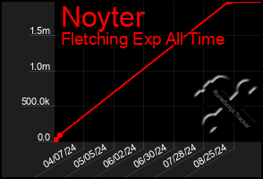 Total Graph of Noyter