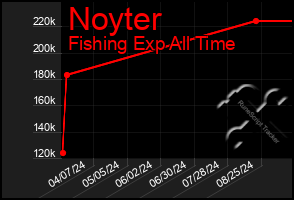 Total Graph of Noyter