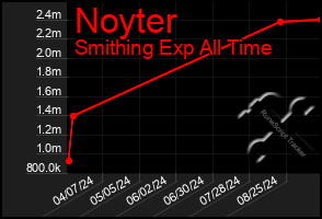 Total Graph of Noyter