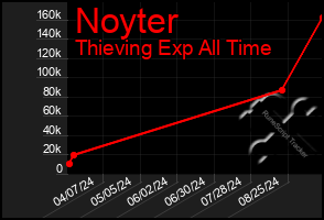 Total Graph of Noyter