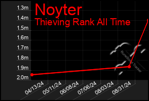 Total Graph of Noyter
