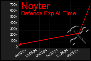 Total Graph of Noyter