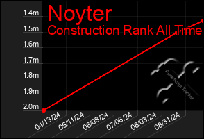 Total Graph of Noyter