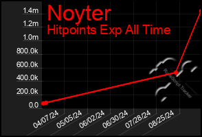 Total Graph of Noyter