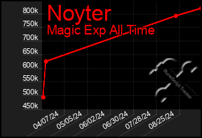 Total Graph of Noyter