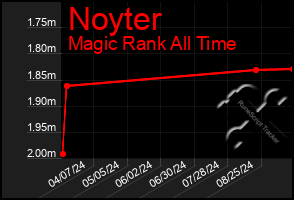 Total Graph of Noyter