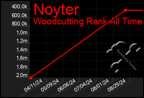 Total Graph of Noyter