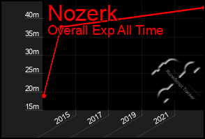 Total Graph of Nozerk