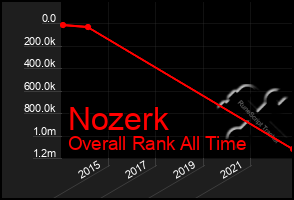 Total Graph of Nozerk