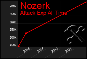 Total Graph of Nozerk