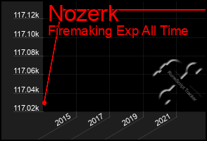 Total Graph of Nozerk