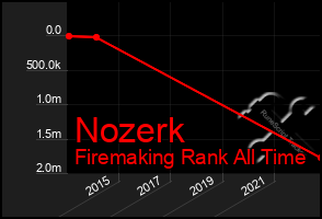 Total Graph of Nozerk