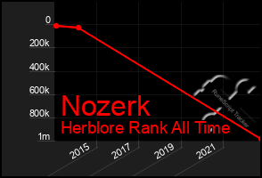 Total Graph of Nozerk