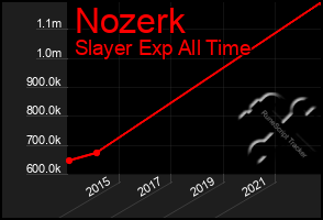 Total Graph of Nozerk