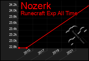 Total Graph of Nozerk