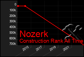 Total Graph of Nozerk