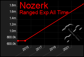 Total Graph of Nozerk