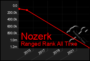 Total Graph of Nozerk