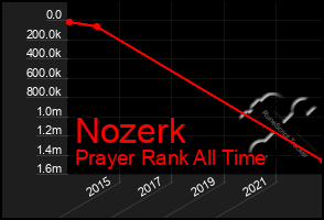 Total Graph of Nozerk