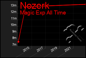 Total Graph of Nozerk