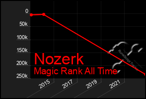 Total Graph of Nozerk