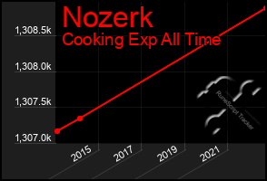 Total Graph of Nozerk