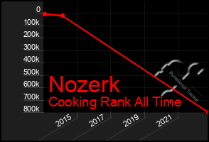 Total Graph of Nozerk