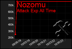 Total Graph of Nozomu