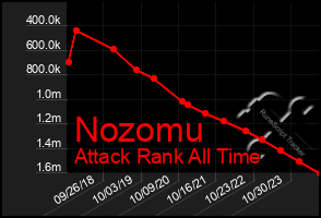 Total Graph of Nozomu