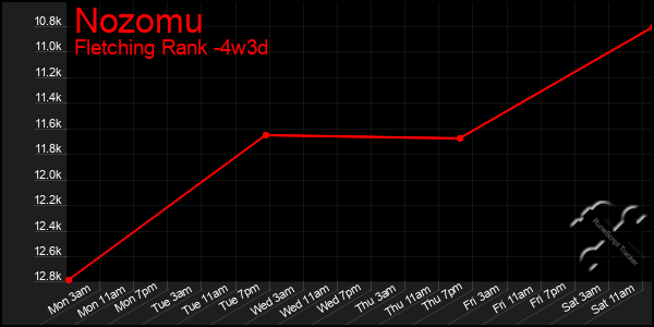 Last 31 Days Graph of Nozomu