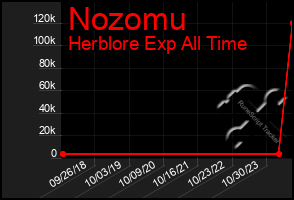 Total Graph of Nozomu