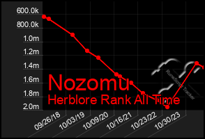 Total Graph of Nozomu